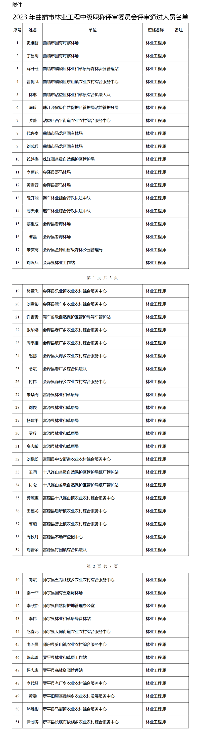 [云南省]曲靖市林业和草原局关于2023年曲靖市林业工程中级职称评审通过人员名单的公示